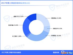 Q3手機安全報告 東部沿海成病毒重災區，網絡安全軟件需求激增