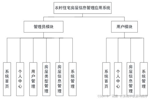 基于SpringBoot的農村住宅房屋信息管理應用系統設計與實現